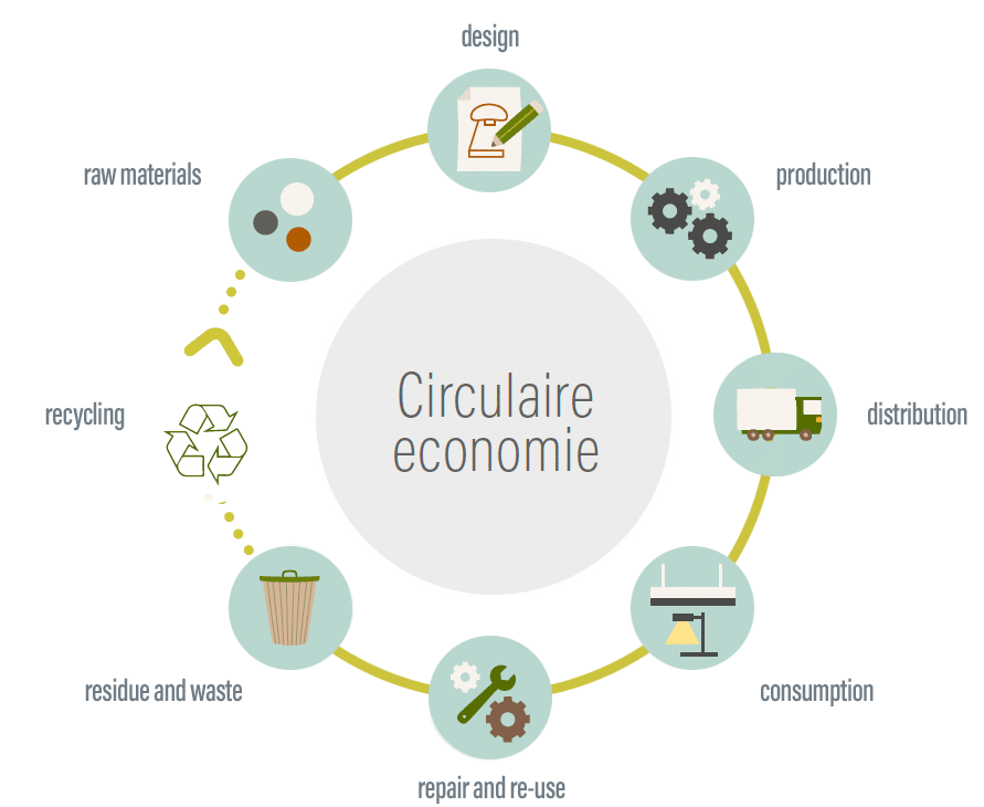 Circular economy